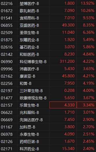 港股生物医药股早盘快速拉升，堃博医疗涨超13%，荣昌生物涨超11%  第3张