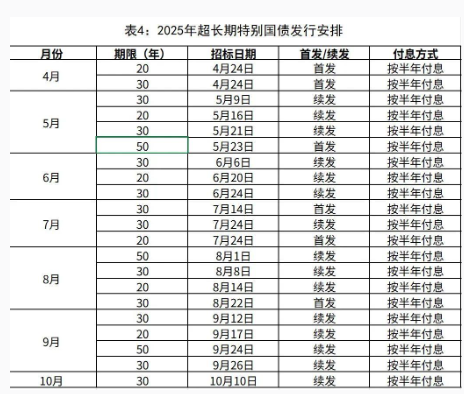 20年期500亿元、30年期710亿元，超长期特别国债今起发行！今年拟发行1.3万亿元！个人投资者怎么购买？  第2张