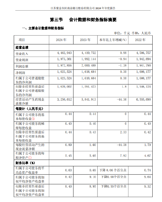 紫金银行：2024年全年实现净利润16.24亿元 同比增长0.30%  第1张