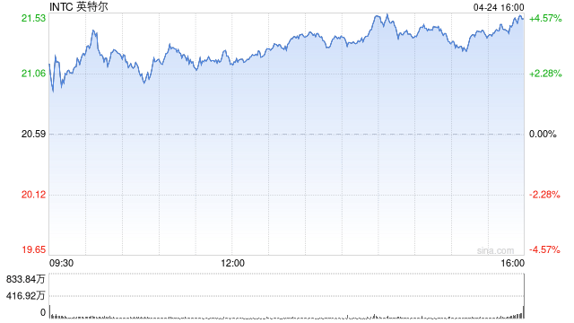 英特尔第一财季营收127亿美元,净亏损8亿美元同比扩大115%!财报后股价美股盘后交易中大幅下跌5% 第1张 英特尔第一财季营收127亿美元,净亏损8亿美元同比扩大115%!财报后股价美股盘后交易中大幅下跌5% 第1张