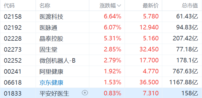 政策利好促AI医疗概念股走强，医渡科技、医脉通涨超6%  第2张