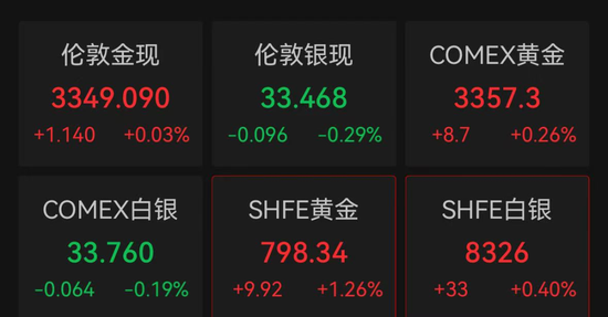 金价震荡！这里，金条抢购一空！商家紧急上调保证金  第3张