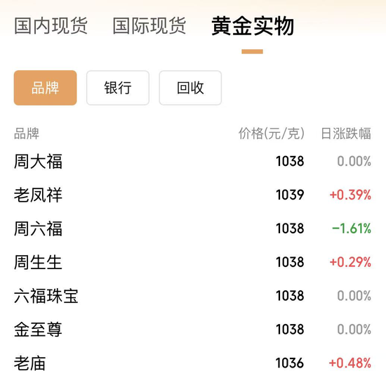 金价震荡！这里，金条抢购一空！商家紧急上调保证金  第4张