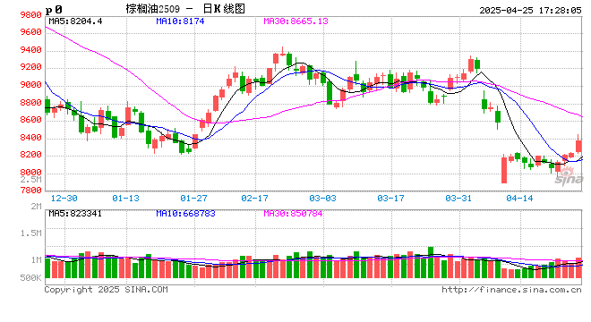 光大期货0425热点追踪:棕榈油领涨油脂板块 第2张 光大期货0425热点追踪:棕榈油领涨油脂板块 第2张