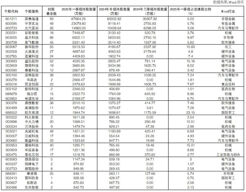 透视公募基金一季报：37股有看头 市场波动或加大  第1张