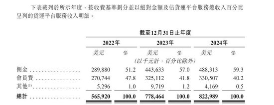 货拉拉五战港股IPO！三角关系、新业务增长点等诸多问题待解  第2张