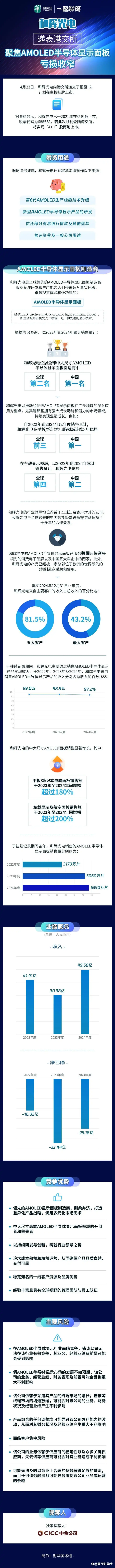 一图解码 | 闯关港交所！连年亏损的和辉光电，靠啥打动投资者？  第1张