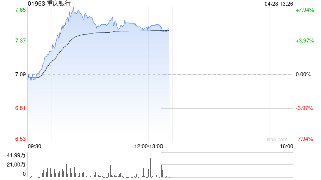 降准迎来窗口期，港股内银股走强，重庆银行涨超6%  第1张