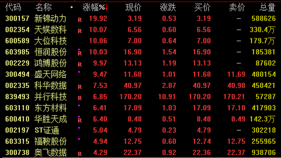 暴涨近19倍！潮玩龙头，新高！  第2张