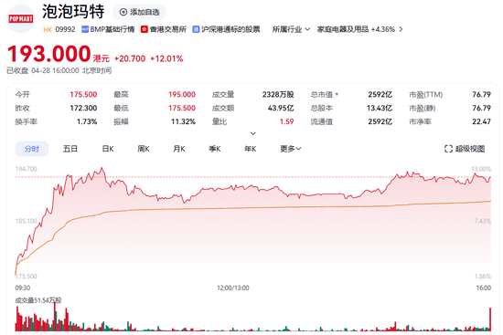 暴涨近19倍！潮玩龙头，新高！  第3张