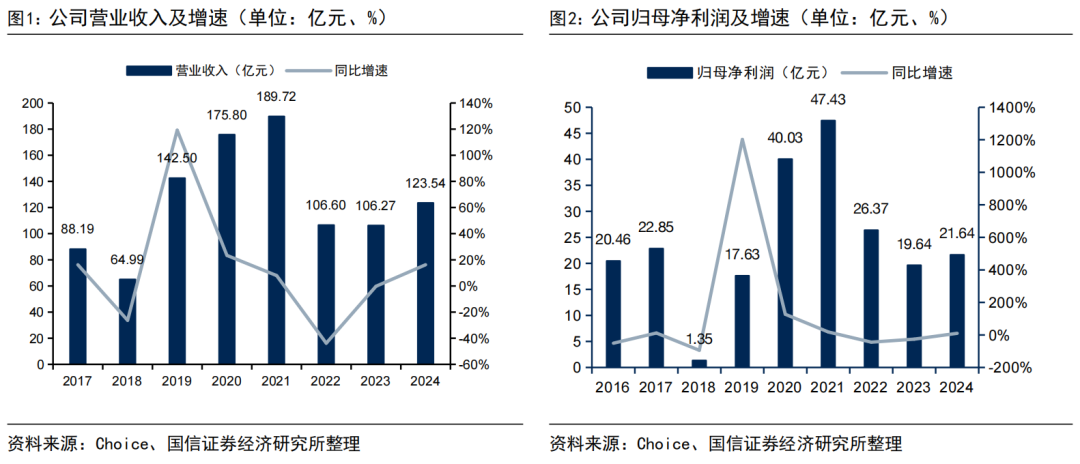 【国信非银·证券】兴业证券24A25Q1业绩点评：投资收益贡献业绩增长  第1张