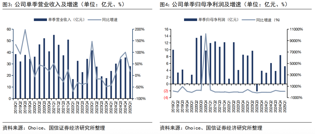 【国信非银·证券】兴业证券24A25Q1业绩点评：投资收益贡献业绩增长  第2张