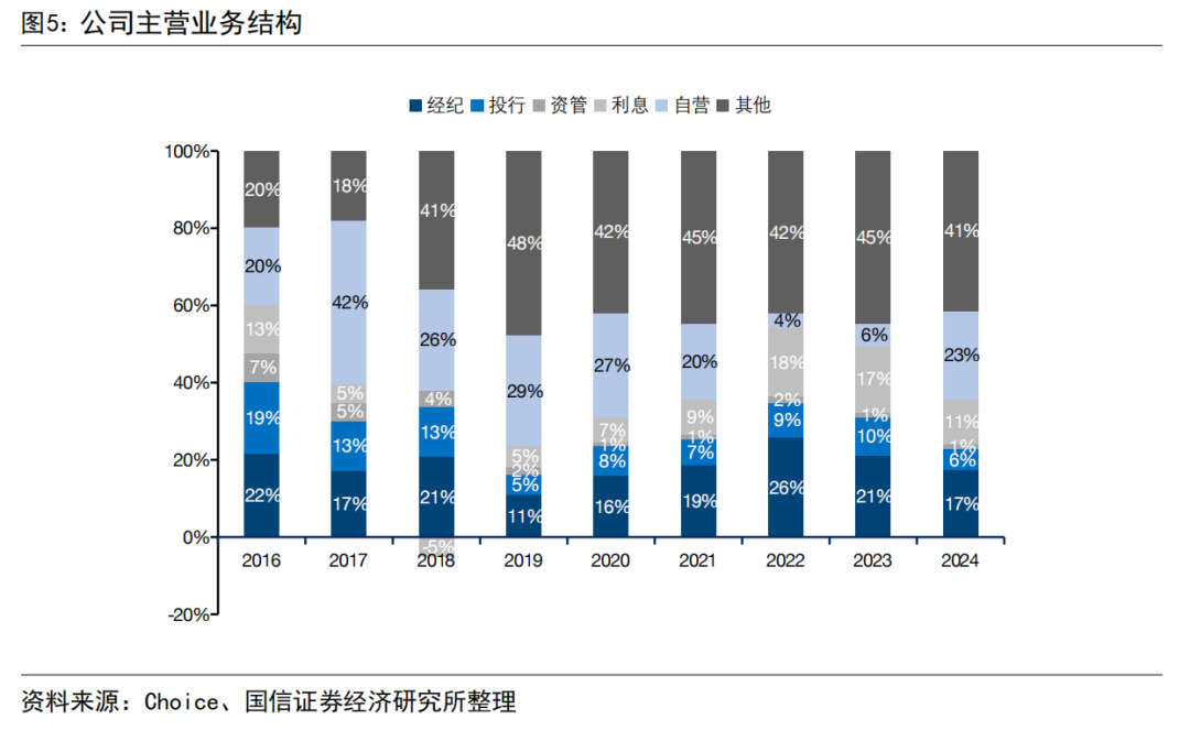 【国信非银·证券】兴业证券24A25Q1业绩点评：投资收益贡献业绩增长  第3张