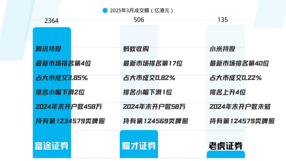 背靠大厂，港股券商开启“三国杀”  第2张