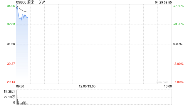 汽车股早盘普遍高开 蔚来-SW涨逾7%理想汽车-W涨逾3% 第1张 汽车股早盘普遍高开 蔚来-SW涨逾7%理想汽车-W涨逾3% 第1张