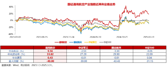 2025|无人机载人+物流全空域商用元年！通用航空ETF华宝（159231）今日火线上市  第3张