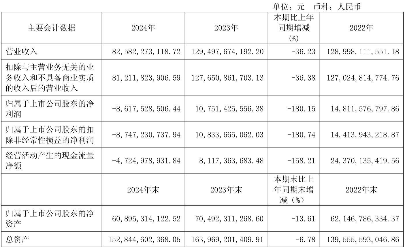 上市公司动态 | 隆基绿能2024年亏86.18亿元，国泰海通一季度利润同增3倍，美的拟分拆安得智联港股上市  第1张