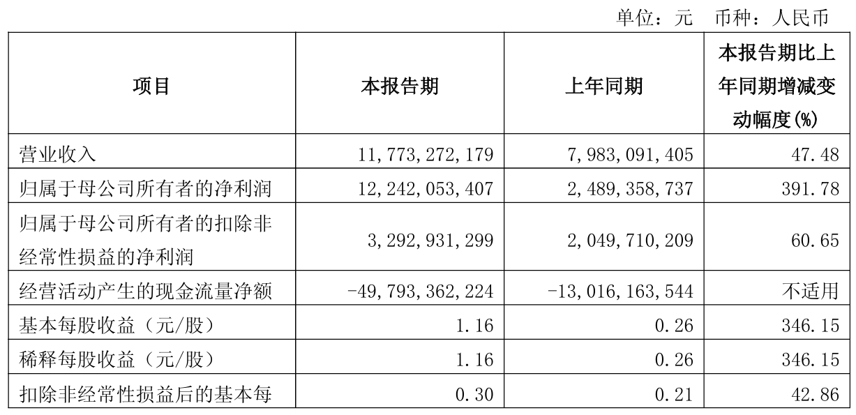上市公司动态 | 隆基绿能2024年亏86.18亿元，国泰海通一季度利润同增3倍，美的拟分拆安得智联港股上市  第2张