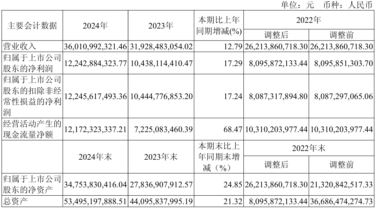 上市公司动态 | 隆基绿能2024年亏86.18亿元，国泰海通一季度利润同增3倍，美的拟分拆安得智联港股上市  第3张