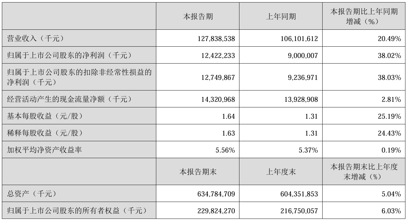 上市公司动态 | 隆基绿能2024年亏86.18亿元，国泰海通一季度利润同增3倍，美的拟分拆安得智联港股上市  第7张