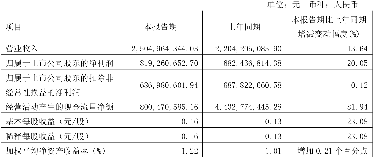 上市公司动态 | 隆基绿能2024年亏86.18亿元，国泰海通一季度利润同增3倍，美的拟分拆安得智联港股上市  第8张