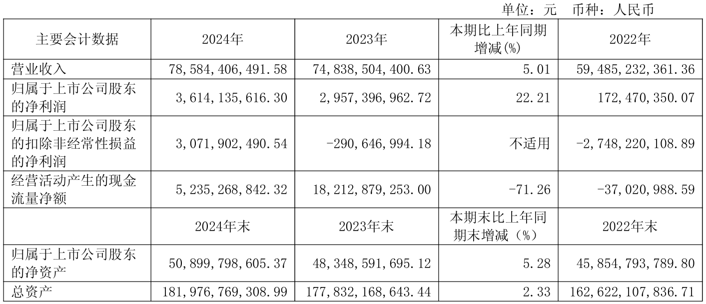 上市公司动态 | 隆基绿能2024年亏86.18亿元，国泰海通一季度利润同增3倍，美的拟分拆安得智联港股上市  第9张