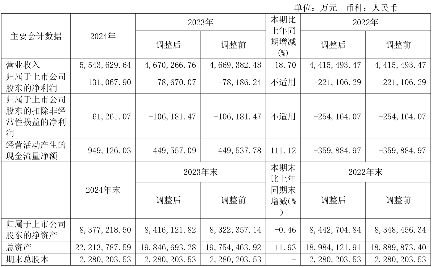 上市公司动态 | 隆基绿能2024年亏86.18亿元，国泰海通一季度利润同增3倍，美的拟分拆安得智联港股上市  第10张