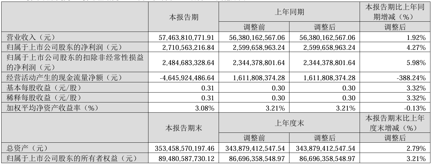 上市公司动态 | 隆基绿能2024年亏86.18亿元，国泰海通一季度利润同增3倍，美的拟分拆安得智联港股上市  第12张