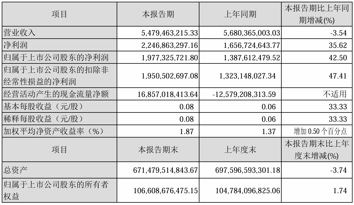 上市公司动态 | 隆基绿能2024年亏86.18亿元，国泰海通一季度利润同增3倍，美的拟分拆安得智联港股上市  第13张