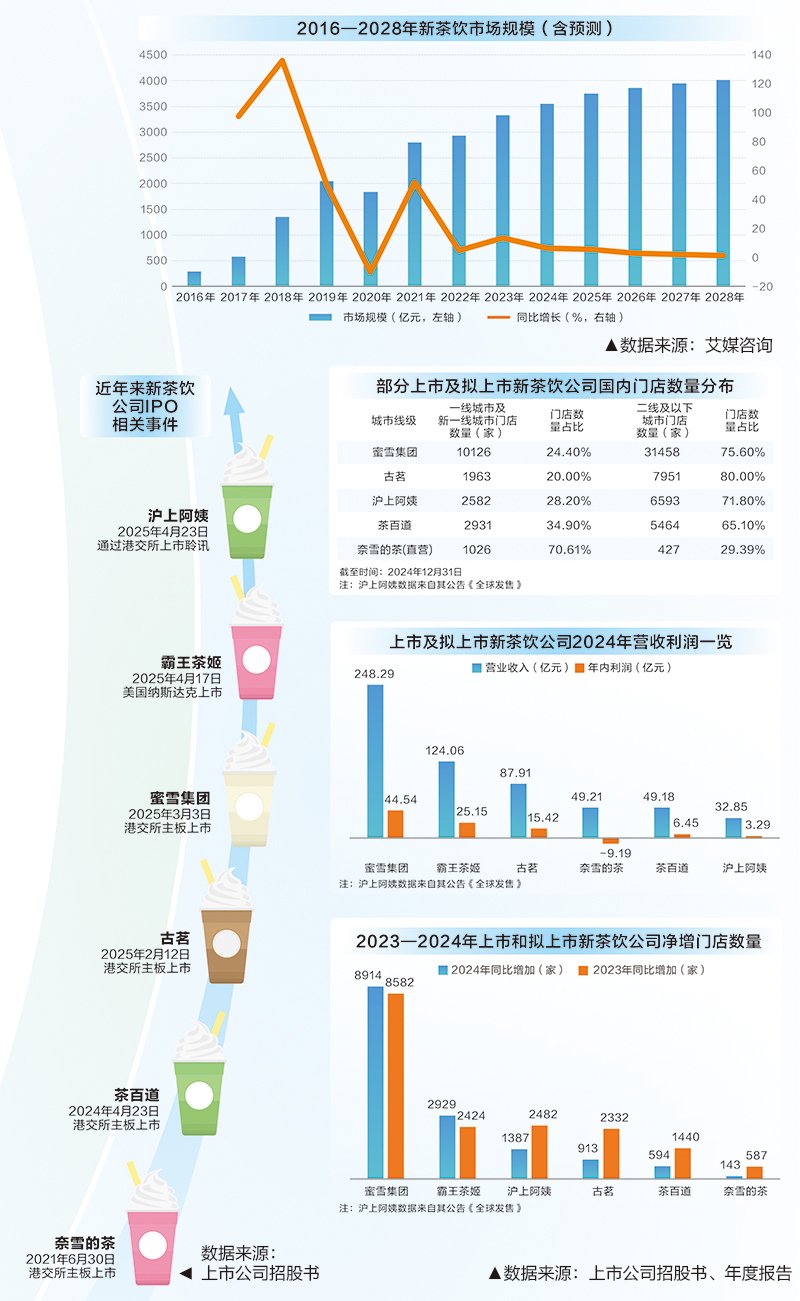 新茶饮行业IPO提速 4000亿赛道迎来新变局  第1张
