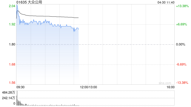 大众公用盘中涨近13% 一季度归母净利润同比大增601.27%  第1张
