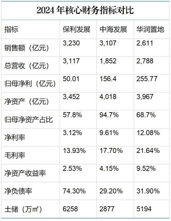 2024年成绩单曝光，保利、中海、华润三家谁强谁弱？  第1张