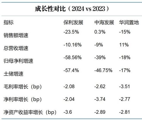 2024年成绩单曝光，保利、中海、华润三家谁强谁弱？  第3张