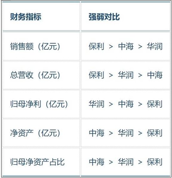 2024年成绩单曝光，保利、中海、华润三家谁强谁弱？  第5张