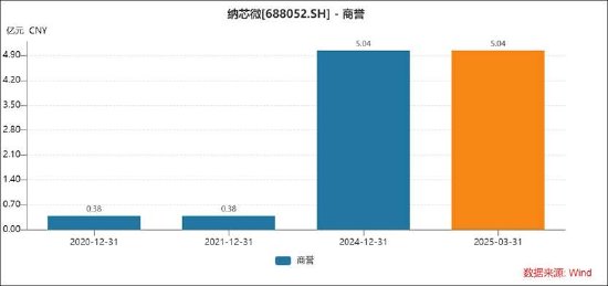 不缺钱的纳芯微港股再上市背后：高溢价接盘“金主”资产？浮现新微资本魅影 标的盈利飙升  第4张