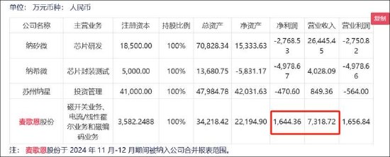 不缺钱的纳芯微港股再上市背后：高溢价接盘“金主”资产？浮现新微资本魅影 标的盈利飙升  第5张