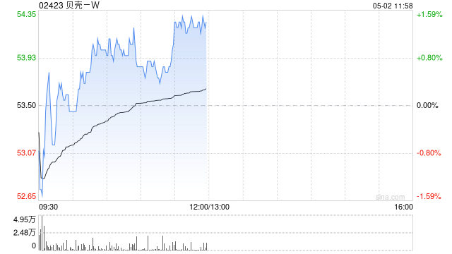 贝壳-W4月30日斥资300万美元回购44.3万股  第1张
