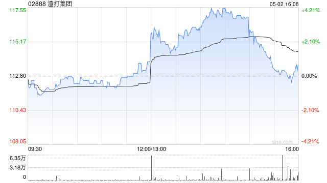 渣打集团一季度母公司股东应占溢利15.9亿美元 同比增长13%  第1张