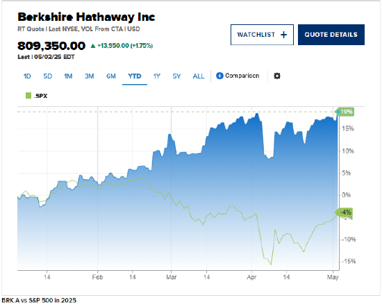 巴菲特警告关税存在不确定性,伯克希尔运营收益降幅超预期 第1张 巴菲特警告关税存在不确定性,伯克希尔运营收益降幅超预期 第1张