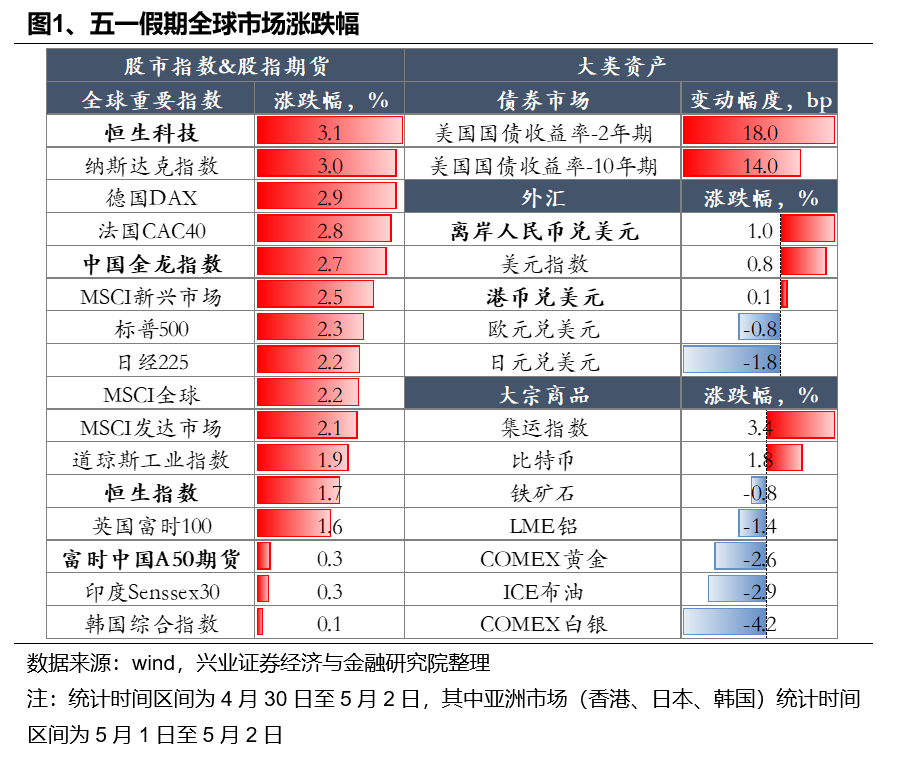 五一假期全球市场表现及要闻一览  第1张