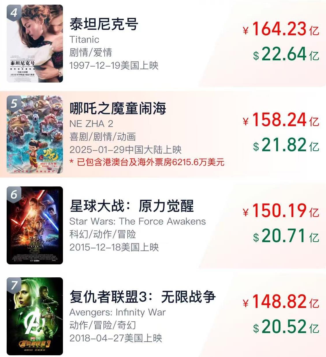 《哪吒2》总票房破158亿 即将超越《泰坦尼克号》  第1张