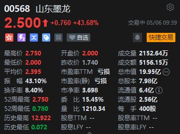 港股山东墨龙早盘涨超52% 将被调入港股通标的证券名单  第2张