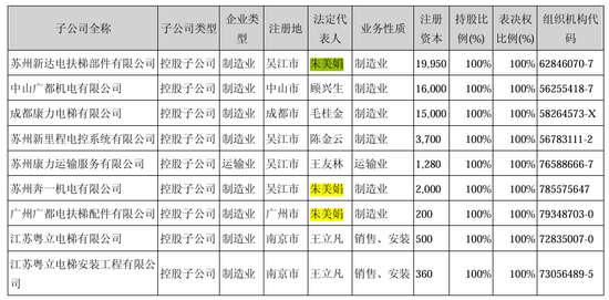 “电梯大王”去世，60岁遗孀接任56亿康力电梯  第1张