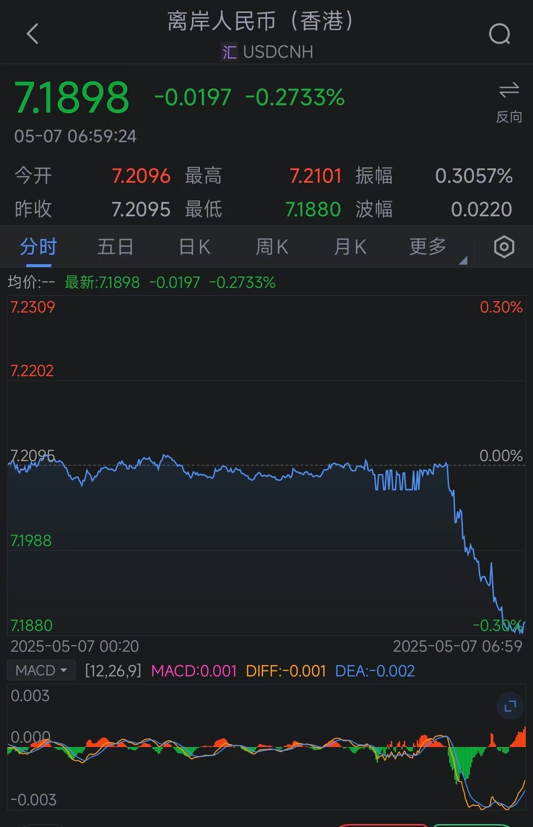 离岸人民币兑美元拉升逾200点 升破7.19  第1张