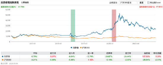 景顺长城新兴成长近三年跌23%收近14亿管理费，刘彦春一季度规模缩水17亿元，或面临浮动费改大考  第2张