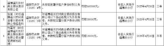 淄博淄川农商行因未按规定履行客户身份识别义务被罚60万元  第1张