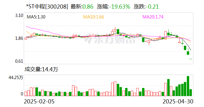*ST中程：收到终止上市事先告知书  第1张