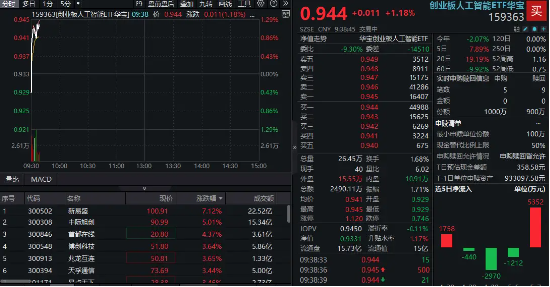 取消AI芯片出口限制？英伟达产业链走强，新易盛暴涨7%，创业板人工智能ETF华宝上扬1%  第1张