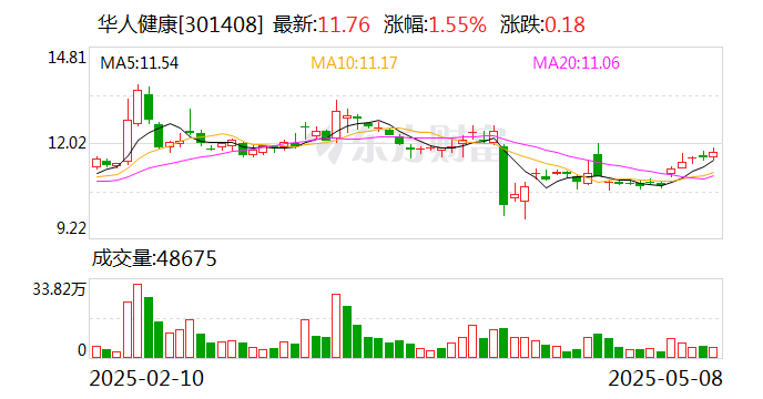 华人健康：公司2025年一季度经营活动产生的现金流量净额比上年同期增加130.62%  第1张