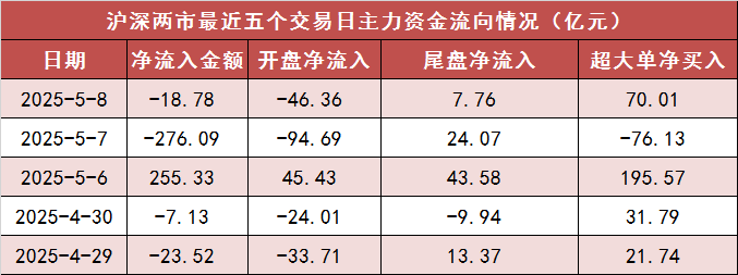沪深两市主力资金净流出近20亿元 通信等行业实现净流入  第1张